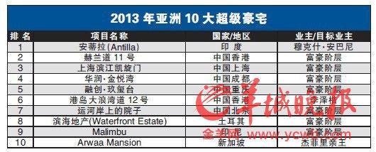 2013亚洲10大豪宅