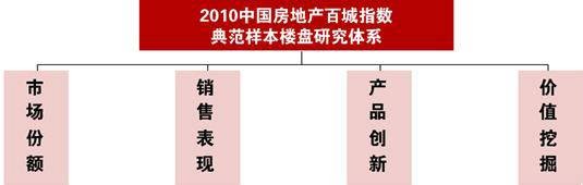 中国房地产指数系统