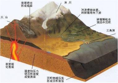 地壳运动过程
