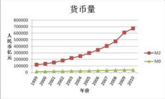 狭义货币供应量