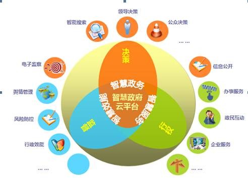 电子政务平台