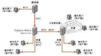 传输协议