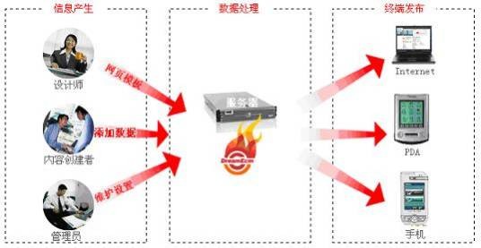 企业内容管理