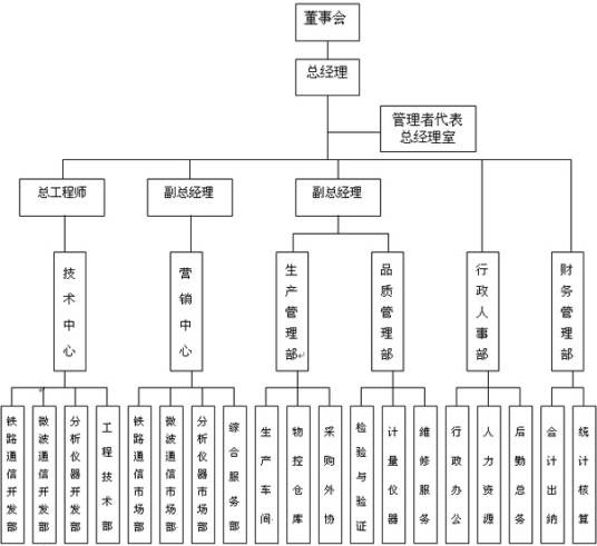 组织结构