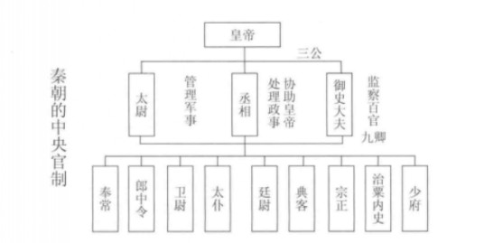 三公九卿制决策体制