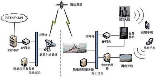 海上应急救生通信装备