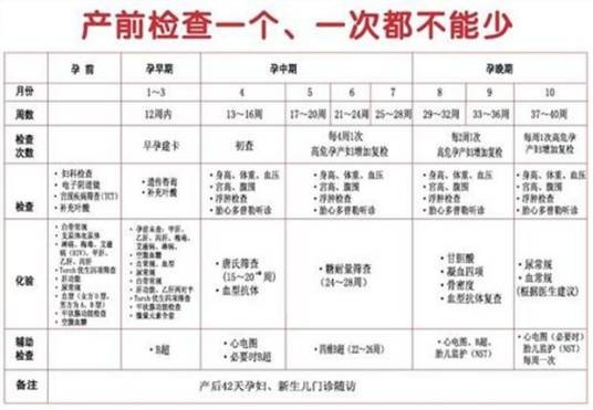 产检时间表