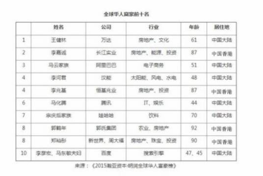 胡润全球华人富豪榜