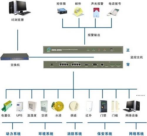 机房环境监控系统