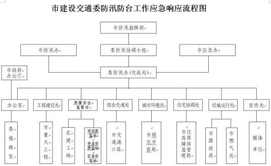上海市防汛条例