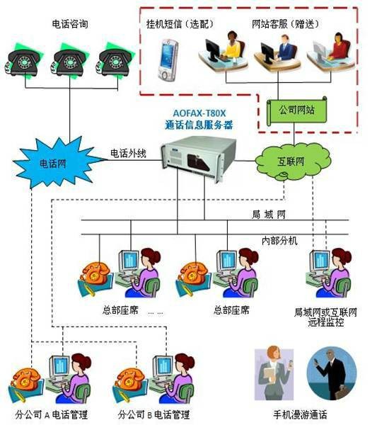 小型呼叫中心系统