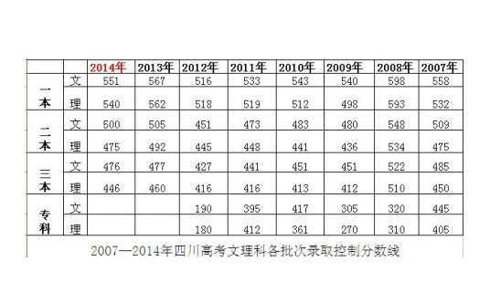 2014年四川高考录取分数线