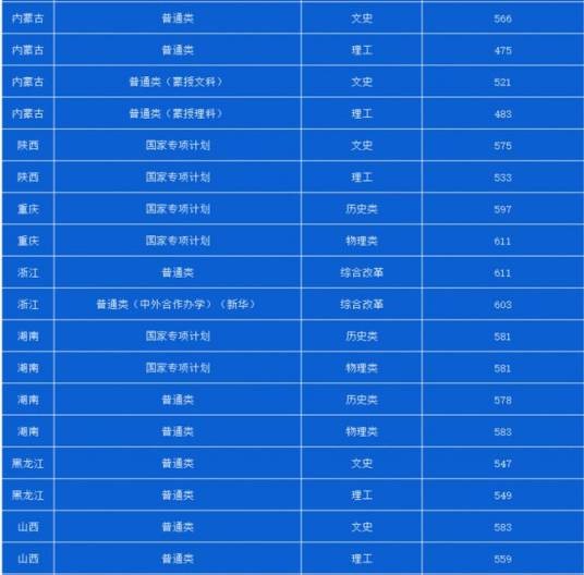2014年辽宁高考录取分数线
