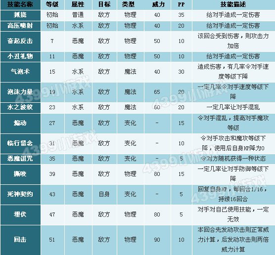 洛克王国无牙恶魔技能表