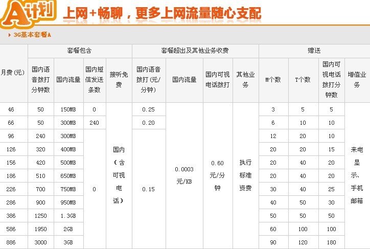 联通66元套餐问题