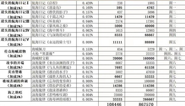 疯狂骑士团收藏品钓鱼攻略表