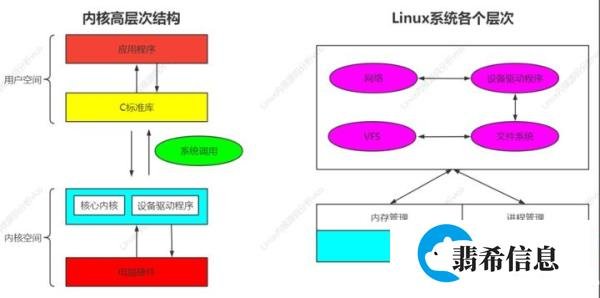 Linux内核源代码分析、整体架构设计