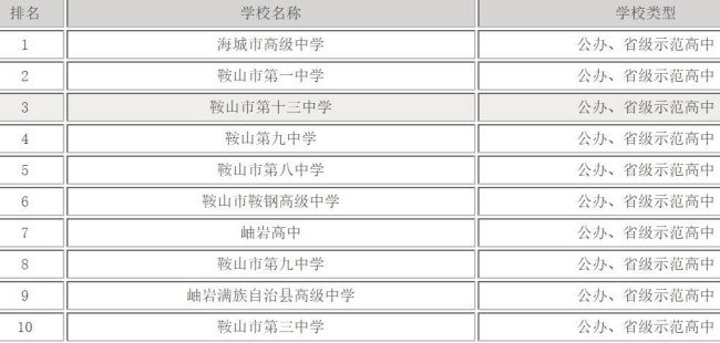 鞍山高中排名