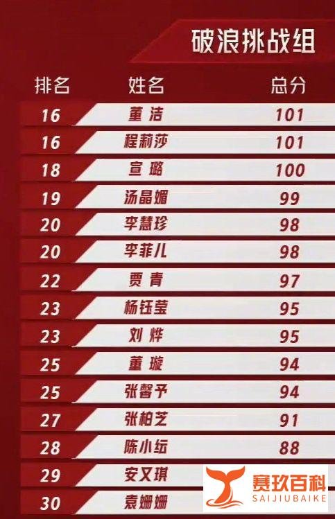 【《乘风破浪的姐姐2》初舞台最终分数排名