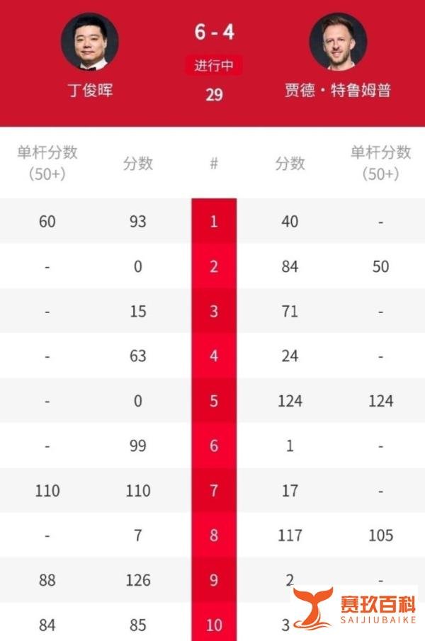 丁俊晖誓夺世锦赛冠军,6-4完胜“准度王”特鲁姆普,丁主任自信心爆棚