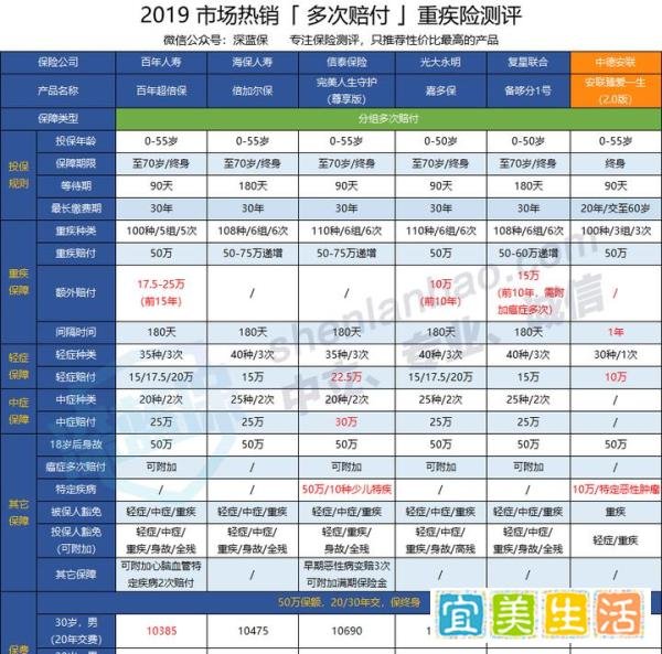 安联臻爱一生2.0重疾险怎么样?有哪些坑?
