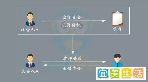 这个平台是下一个e租宝,注意了!