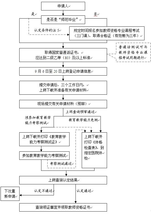 我现在是在佛山高明工作,户口也是高明的,我想考教师资格证,关于两学和普通话培训和申请考试是怎样的?
