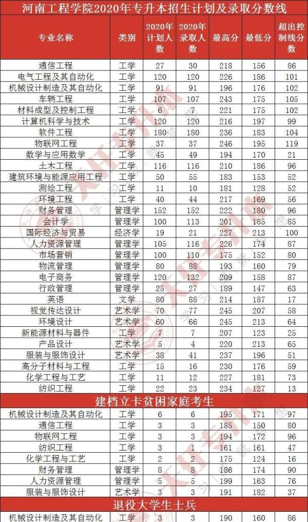河南工程学院2025年专升本招生专业及历年录取分数线
