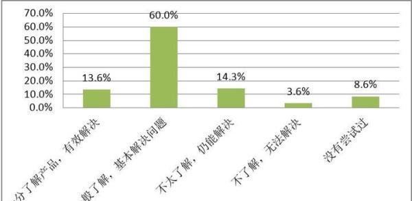 客户满意度调查都包含什么内容