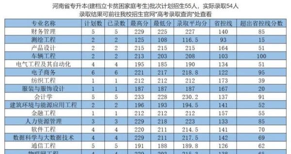 河南工程学院2025年专升本招生专业及历年录取分数线