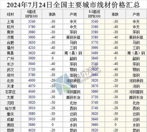 2024年7月24日 全国主要城市最新钢材价格行情一览