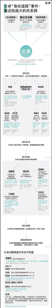 仝卓“身份造假”事件关系网之庞大