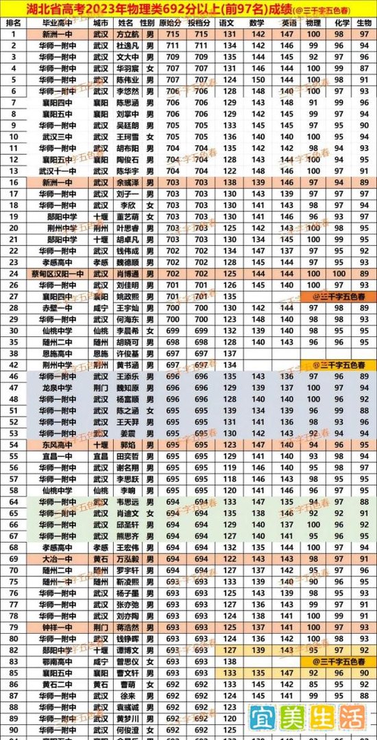 清北裸分密码：近五年湖北高考顶尖学霸各科分数全解析--基于2021-2025年物理类前100名考生全数据