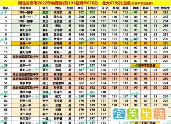 清北裸分密码：近五年湖北高考顶尖学霸各科分数全解析--基于2021-2025年物理类前100名考生全数据