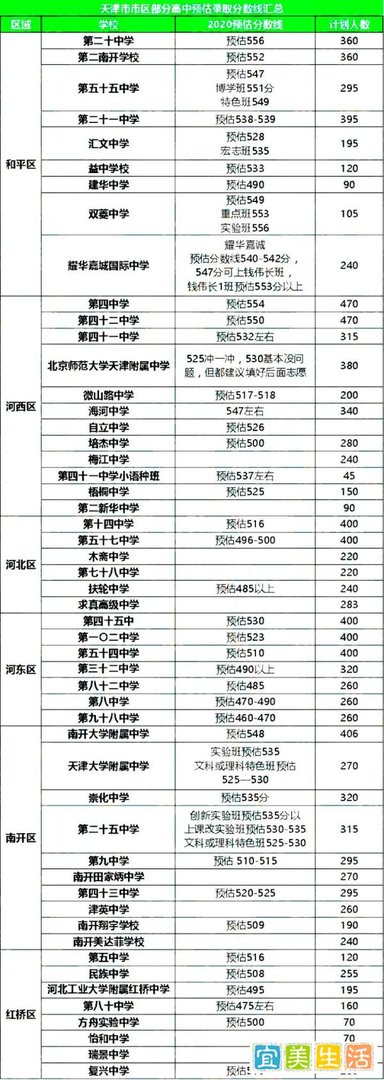 天津部分高中录取预估分数线汇总,快看你的目标校是多少?