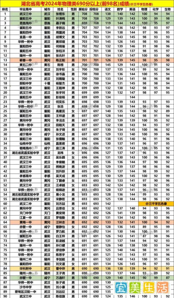 清北裸分密码：近五年湖北高考顶尖学霸各科分数全解析--基于2021-2025年物理类前100名考生全数据