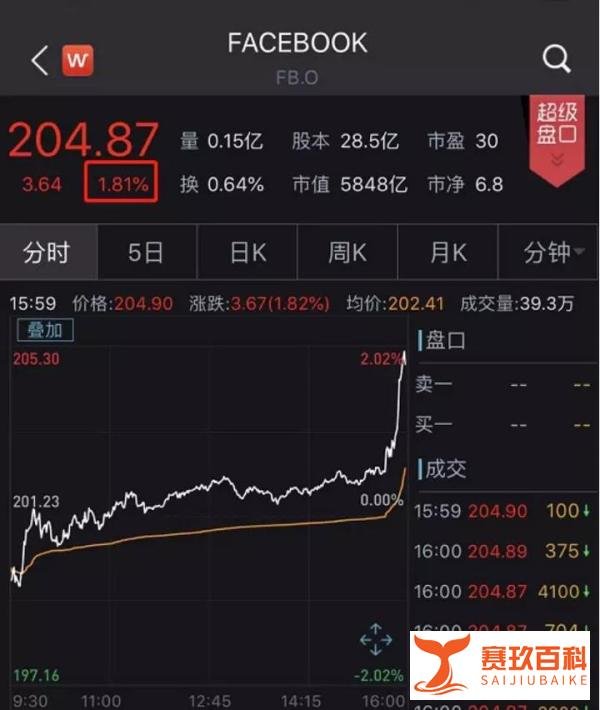 Facebook被罚50亿美元上热搜，市值却应声大涨104亿！拿下史上最大罚单，投资者竟然狂欢？