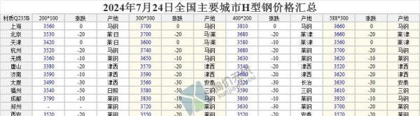 2024年7月24日 全国主要城市最新钢材价格行情一览