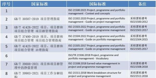 项目管理标准的ISO系列和国标系列介绍