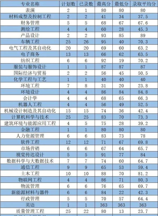 河南工程学院2025年专升本招生专业及历年录取分数线