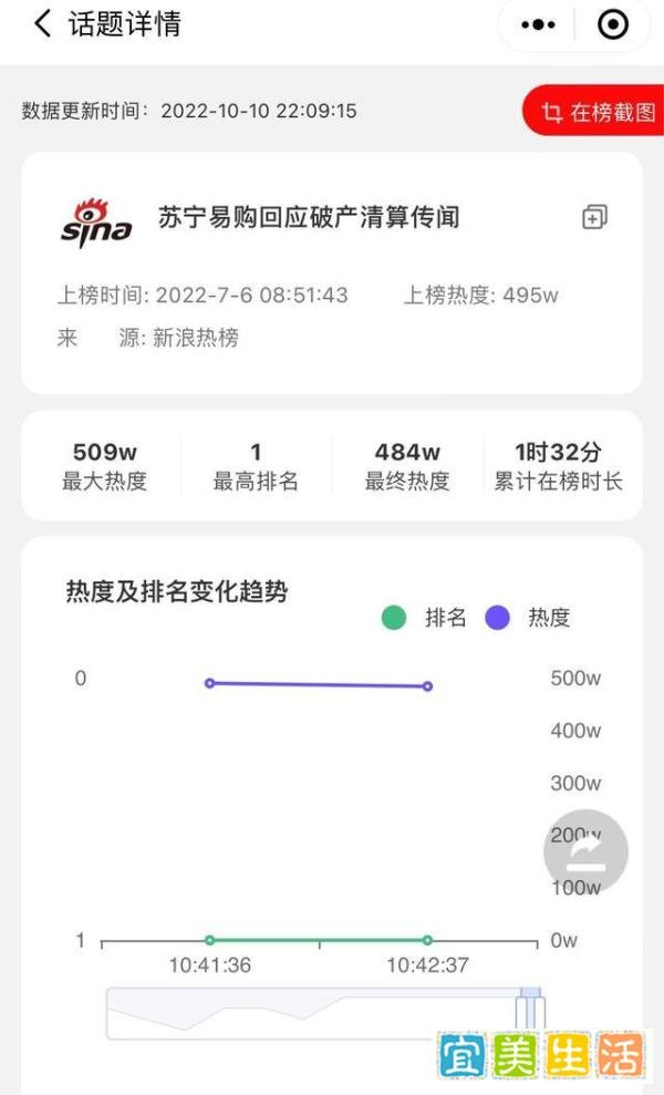 苏宁易购大胆欺瞒深交所实锤：谎称不知被申请破产清算