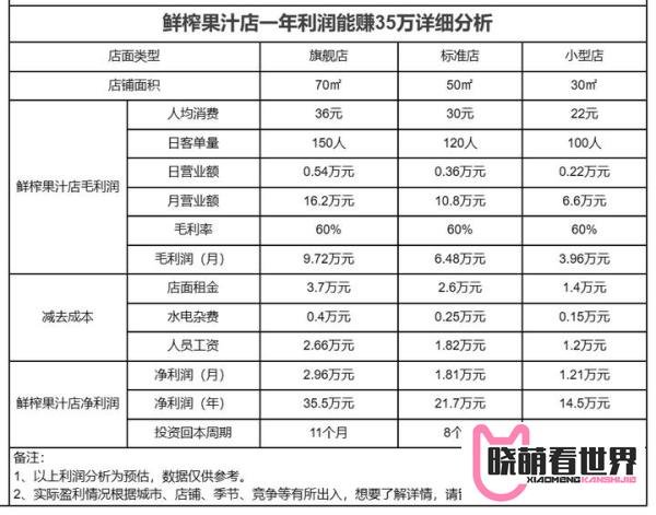 开个鲜榨果汁店利润大吗？我开水果店5年经验分享