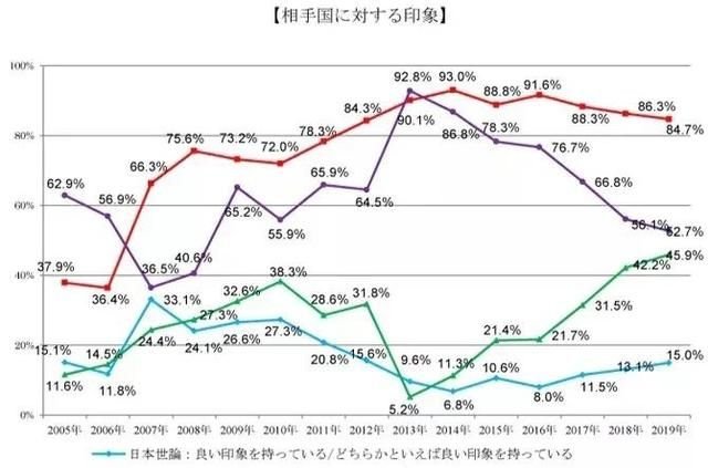 日本一调查显示中国人对日好感度下滑,这一结果说明了什么?