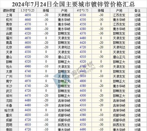 2024年7月24日 全国主要城市最新钢材价格行情一览