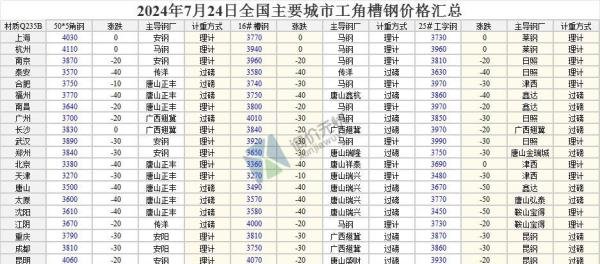 2024年7月24日 全国主要城市最新钢材价格行情一览