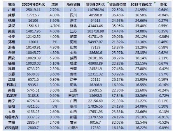 省会经济实力大比拼:11城GDP超万亿,长春首位度最高