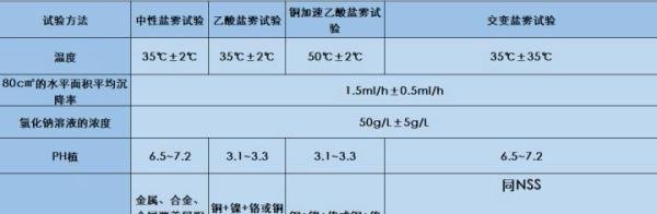 盐雾试验检验方法及标准国标