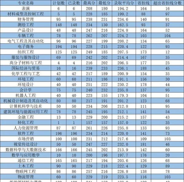 河南工程学院2025年专升本招生专业及历年录取分数线