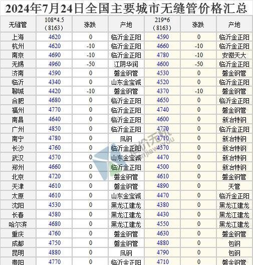 2024年7月24日 全国主要城市最新钢材价格行情一览