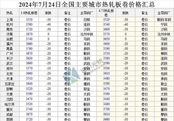 2024年7月24日 全国主要城市最新钢材价格行情一览